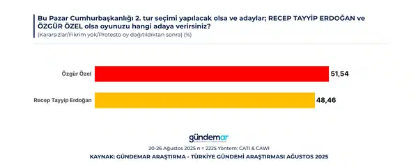 Dikkat çeken seçim anketi sonucu… CHP’den AKP’ye büyük fark: Erdoğan her senaryoda yeniliyor – Son Dakika Siyaset Haberleri